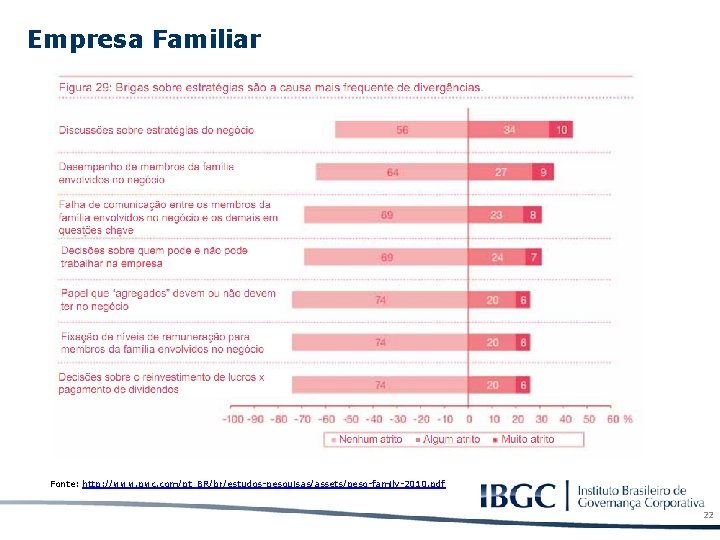 Empresa Familiar Fonte: http: //www. pwc. com/pt_BR/br/estudos-pesquisas/assets/pesq-family-2010. pdf 22 