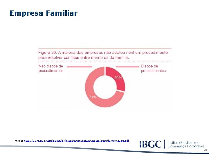 Empresa Familiar Fonte: http: //www. pwc. com/pt_BR/br/estudos-pesquisas/assets/pesq-family-2010. pdf 23 