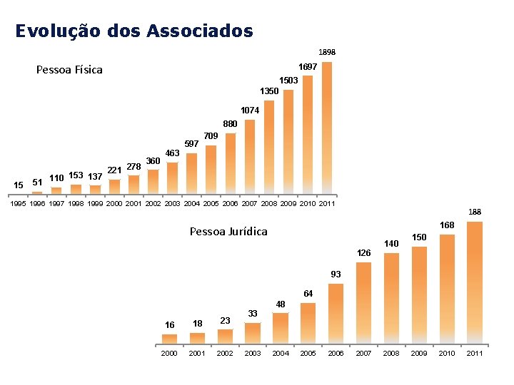 Evolução dos Associados 1898 Pessoa Física 1697 1503 1350 1074 880 15 153 137