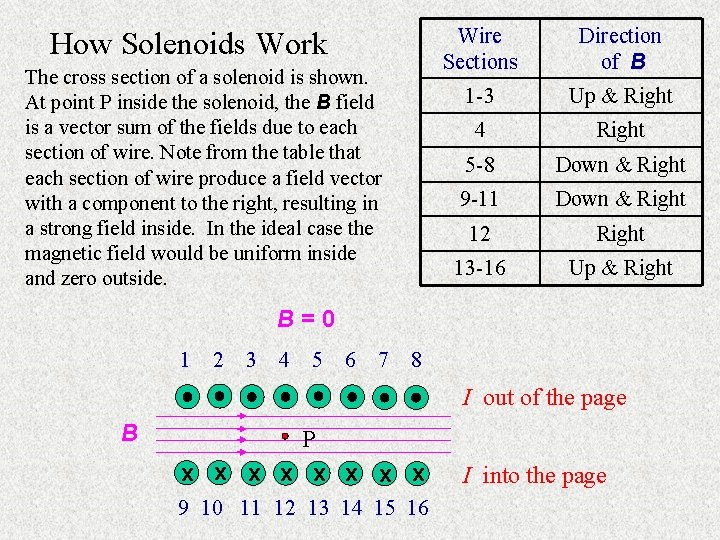 How Solenoids Work The cross section of a solenoid is shown. At point P