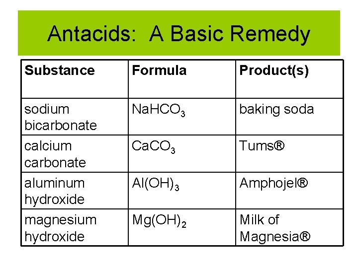 Antacids: A Basic Remedy Substance Formula Product(s) sodium bicarbonate calcium carbonate aluminum hydroxide magnesium