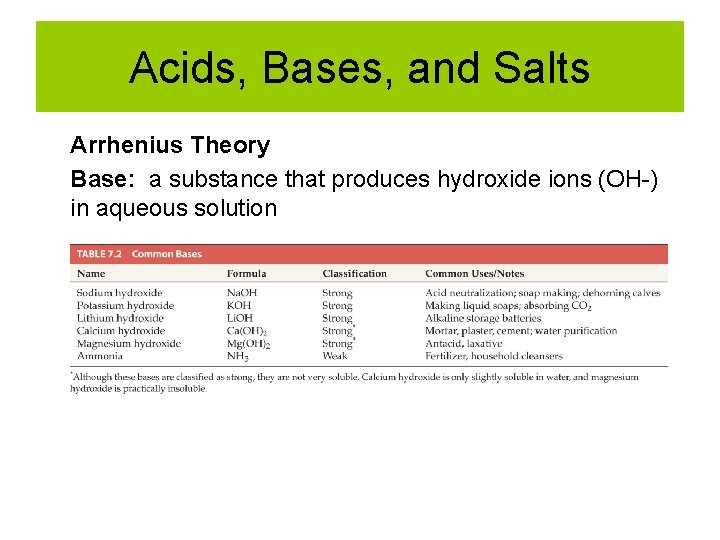 Acids, Bases, and Salts Arrhenius Theory Base: a substance that produces hydroxide ions (OH-)