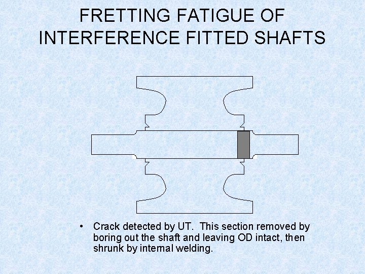 FRETTING FATIGUE OF INTERFERENCE FITTED SHAFTS • Crack detected by UT. This section removed