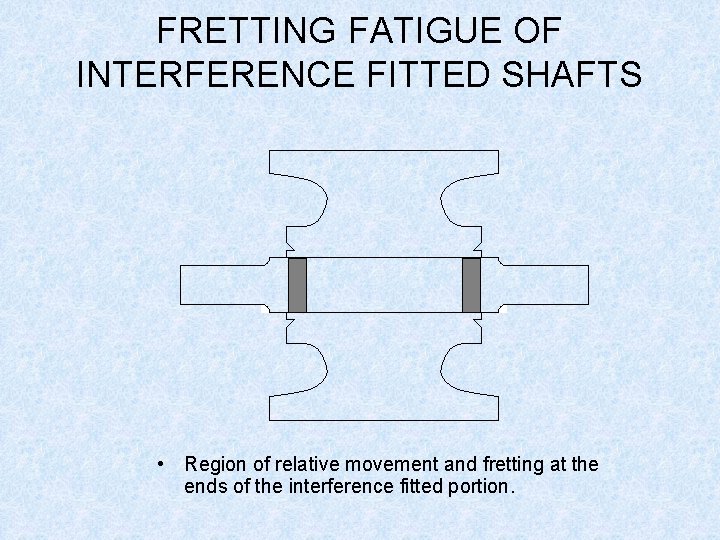 FRETTING FATIGUE OF INTERFERENCE FITTED SHAFTS • Region of relative movement and fretting at
