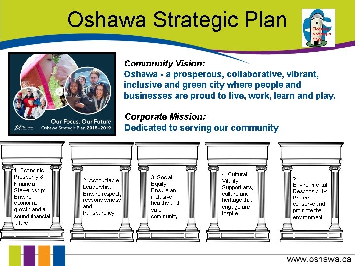 Oshawa Strategic Plan Community Vision: Oshawa - a prosperous, collaborative, vibrant, inclusive and green