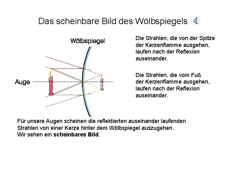 Das scheinbare Bild des Wölbspiegels Die Strahlen, die von der Spitze der Kerzenflamme ausgehen,