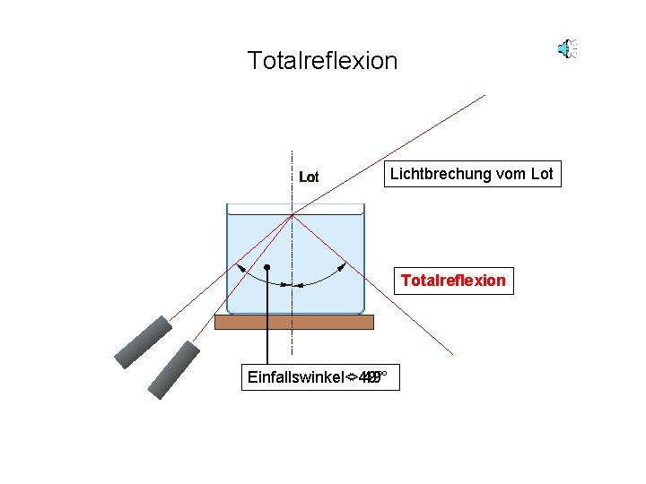 Totalreflexion Lichtbrechung vom Lot Totalreflexion Einfallswinkel<>49° Einfallswinkel 49° 