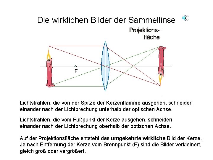 Die wirklichen Bilder Sammellinse F Lichtstrahlen, die von der Spitze der Kerzenflamme ausgehen, schneiden