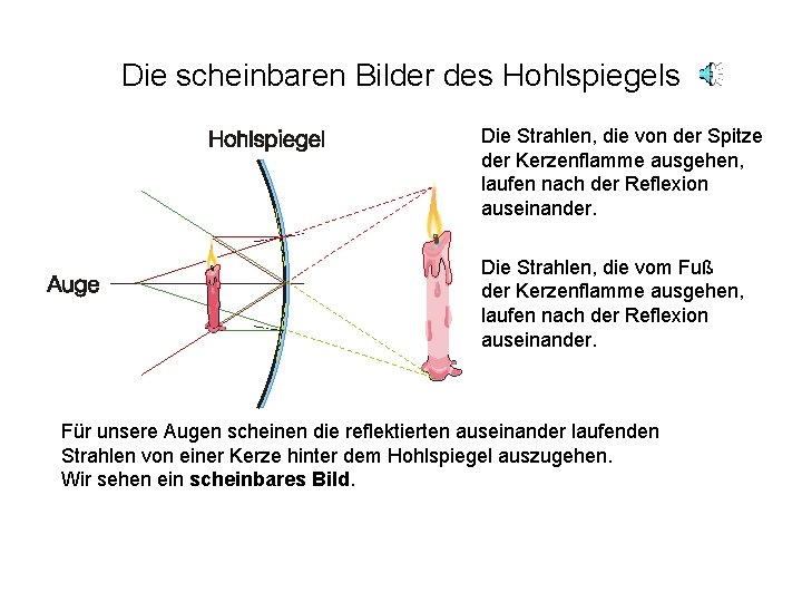 Die scheinbaren Bilder des Hohlspiegels Die Strahlen, die von der Spitze der Kerzenflamme ausgehen,