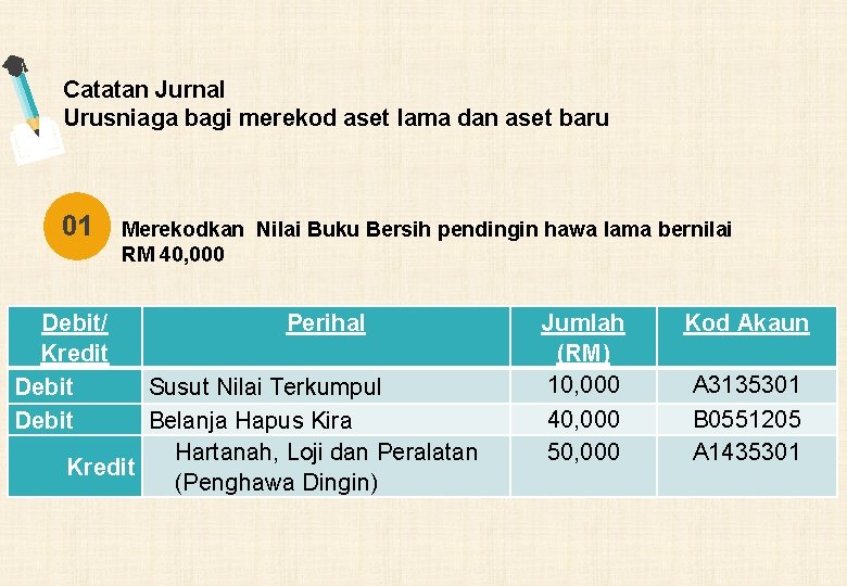 Catatan Jurnal Urusniaga bagi merekod aset lama dan aset baru 01 Debit/ Kredit Debit