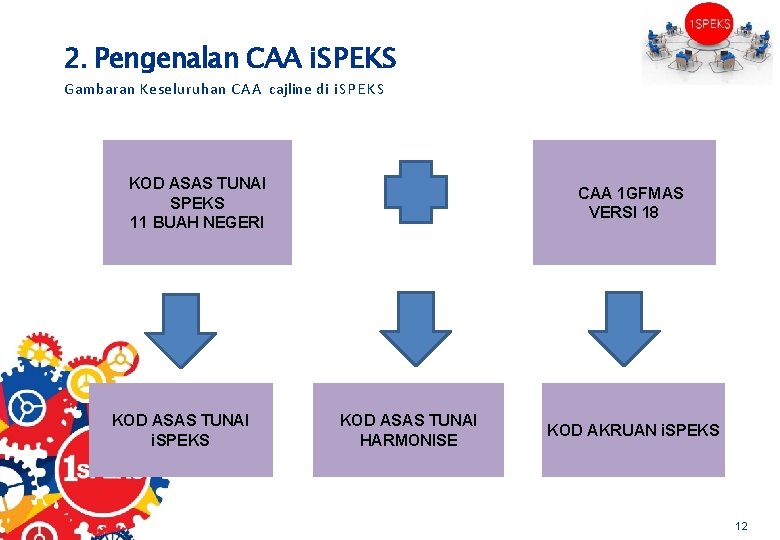 2. Pengenalan CAA i. SPEKS Gambaran Keseluruhan C A A cajline di i S