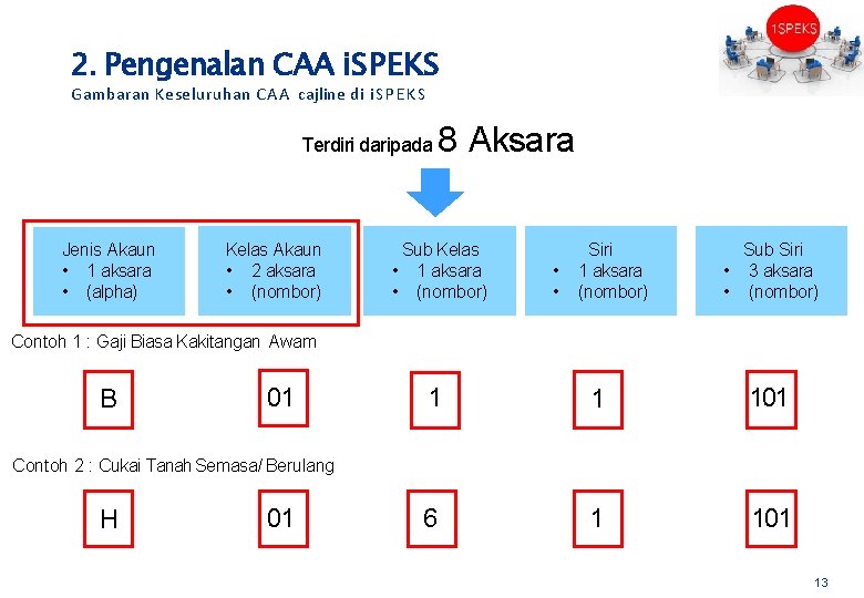 2. Pengenalan CAA i. SPEKS Gambaran Keseluruhan C A A cajline di i S