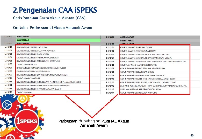 2. Pengenalan CAA i. SPEKS Garis Panduan Carta Akaun Akruan (CAA) Contoh : Perbezaan