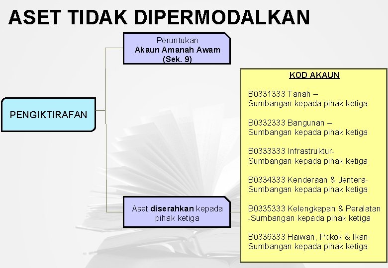 ASET TIDAK DIPERMODALKAN Peruntukan Akaun Amanah Awam (Sek. 9) KOD AKAUN: B 0331333 Tanah