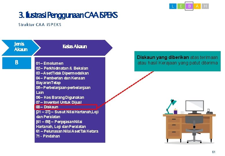 L E B A H 3. Ilustrasi. Penggunaan. CAAi. SPEKS Struktur C A A