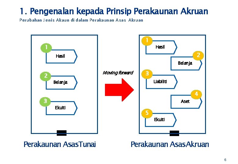 1. Pengenalan kepada Prinsip Perakaunan Akruan Perubahan Jenis Akaun di dalam Perakaunan Asas Akruan