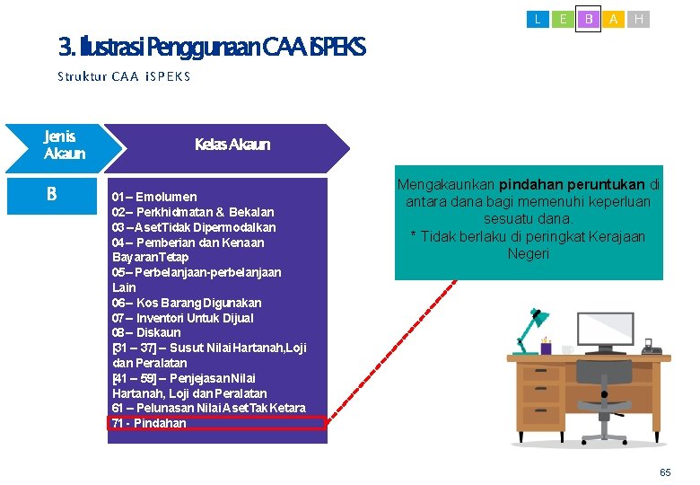 L E B A H 3. Ilustrasi. Penggunaan. CAAi. SPEKS Struktur C A A