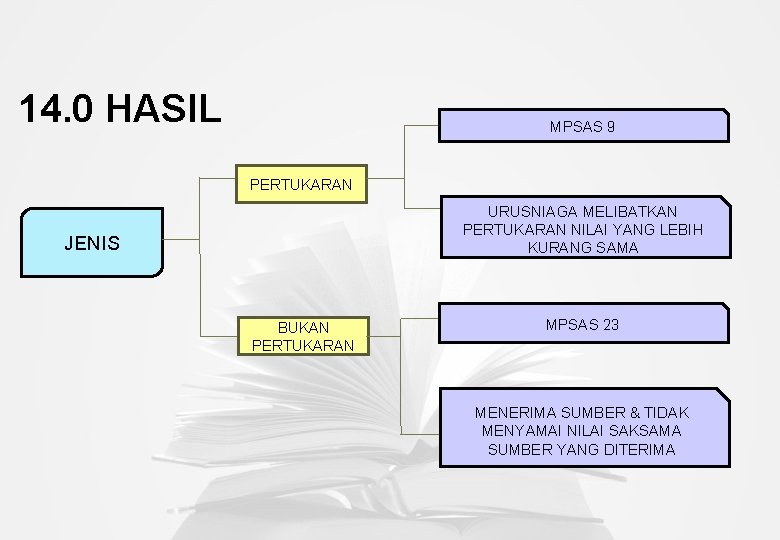 14. 0 HASIL MPSAS 9 PERTUKARAN URUSNIAGA MELIBATKAN PERTUKARAN NILAI YANG LEBIH KURANG SAMA