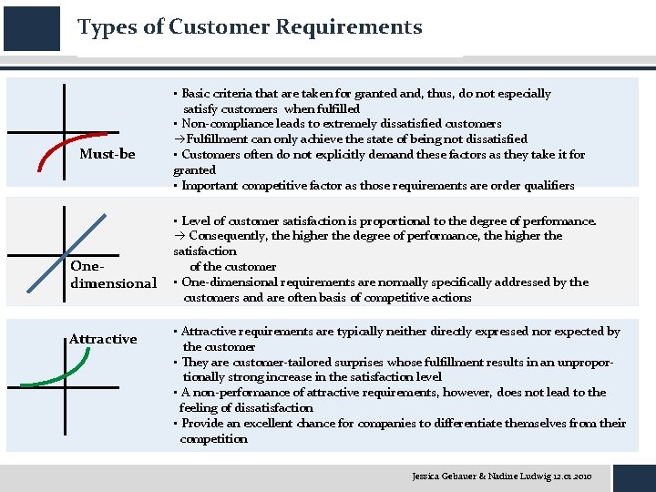 Types of Customer Requirements Must-be Onedimensional Attractive • Basic criteria that are taken for