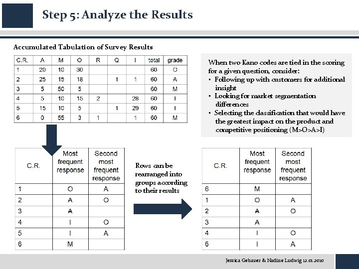 Step 5: Analyze the Results Accumulated Tabulation of Survey Results When two Kano codes