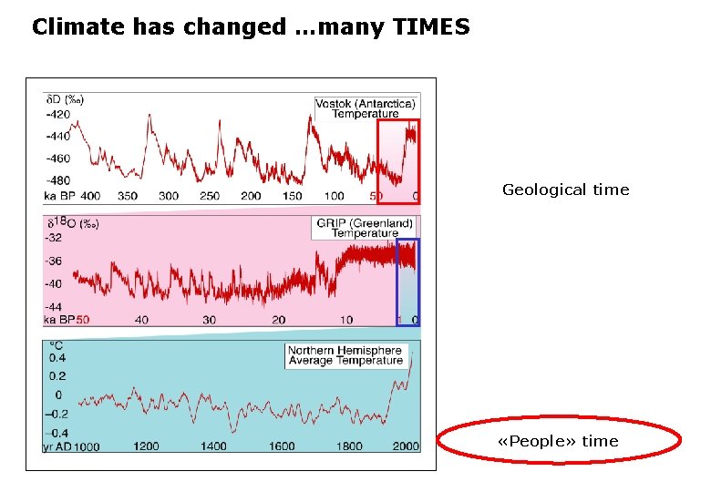 Climate has changed …many TIMES Geological time «People» time 