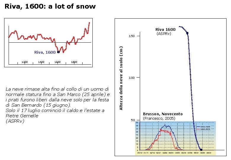 Riva, 1600: a lot of snow Riva, 1600 1200 1400 1600 1800 La neve