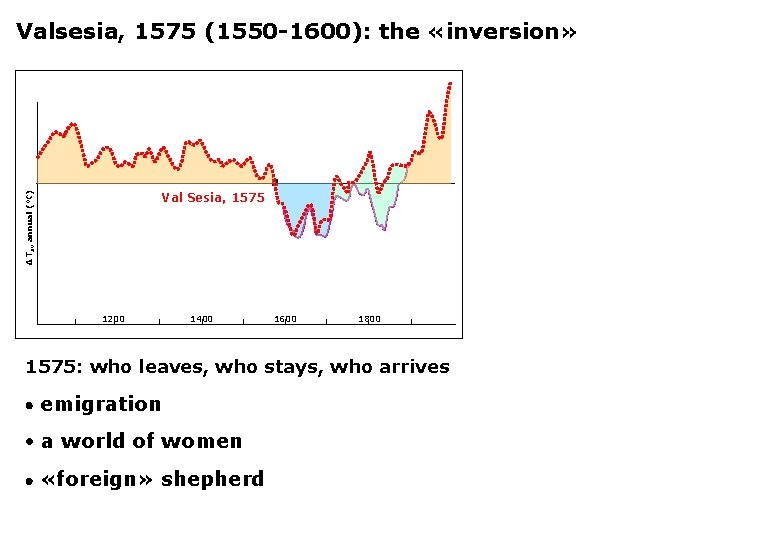 Valsesia, 1575 (1550 -1600): the «inversion» Δ Tav annual (°C) Val Sesia, 1575 1200