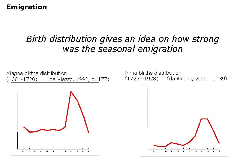 Emigration Birth distribution gives an idea on how strong was the seasonal emigration Alagna