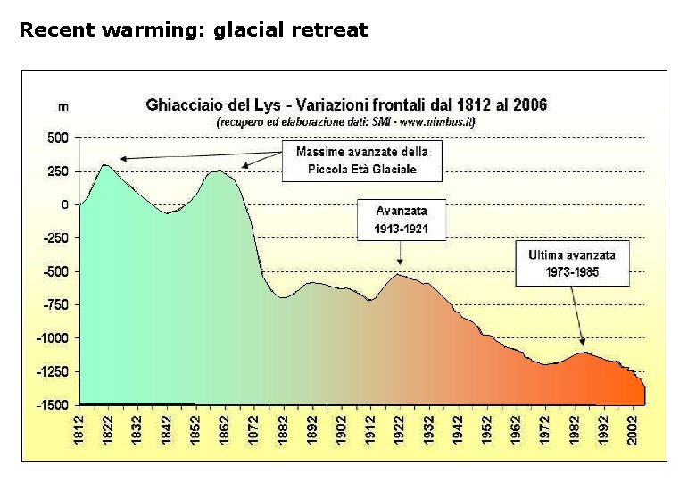 Recent warming: glacial retreat 