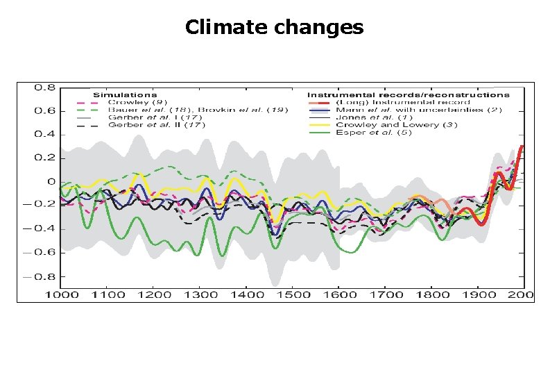 Climate changes 