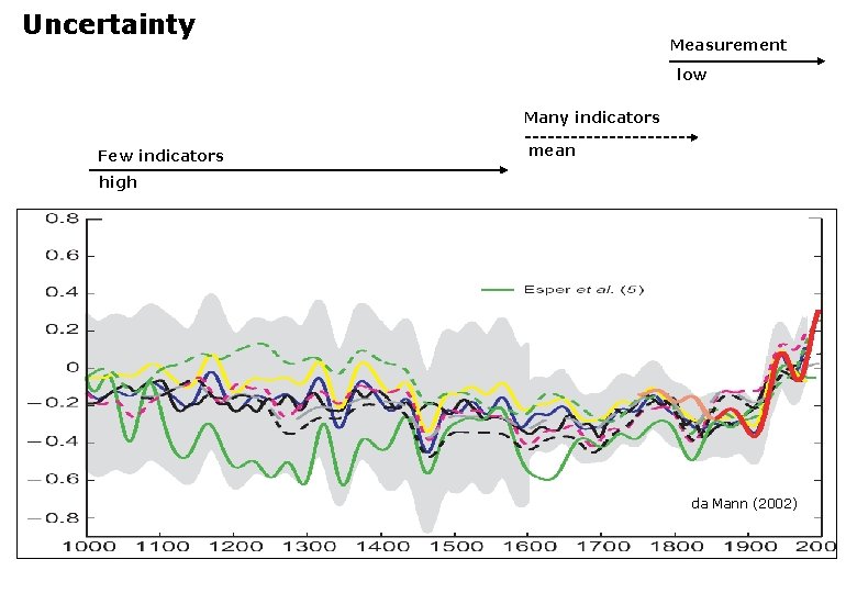 Uncertainty Measurement low Many indicators Few indicators mean high da Mann (2002) 