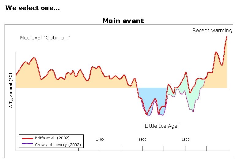 We select one. . . Main event Recent warming Δ Tav annual (°C) Medieval
