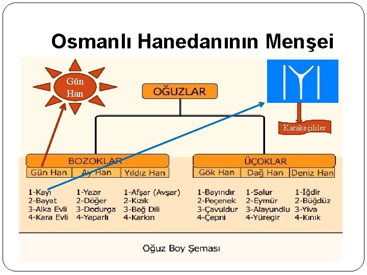 Osmanlı Hanedanının Menşei Gün Han Karakeçililer 