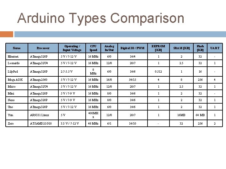 Arduino Types Comparison Name Processor Operating / Input Voltage CPU Speed Analog In/Out Digital