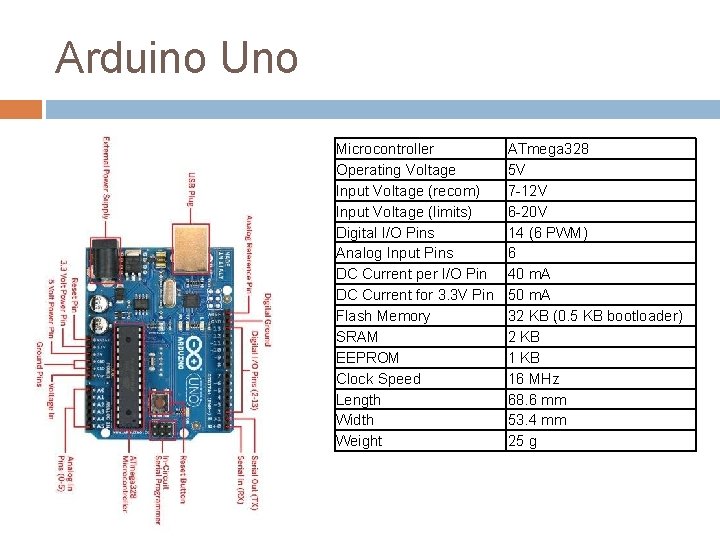 Arduino Uno Microcontroller Operating Voltage Input Voltage (recom) Input Voltage (limits) Digital I/O Pins