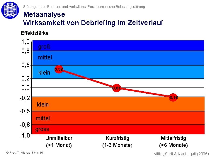 Störungen des Erlebens und Verhaltens- Posttraumatische Belastungsstörung Metaanalyse Wirksamkeit von Debriefing im Zeitverlauf Effektstärke