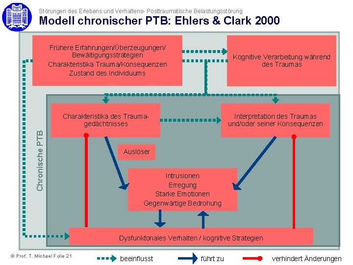 Störungen des Erlebens und Verhaltens- Posttraumatische Belastungsstörung Modell chronischer PTB: Ehlers & Clark 2000