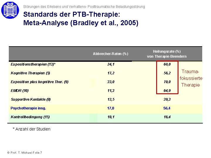 Störungen des Erlebens und Verhaltens- Posttraumatische Belastungsstörung Standards der PTB-Therapie: Meta-Analyse (Bradley et al.