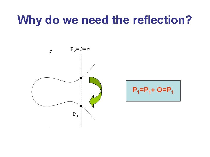 Why do we need the reflection? y P 2=O=∞ P 1=P 1+ O=P 1