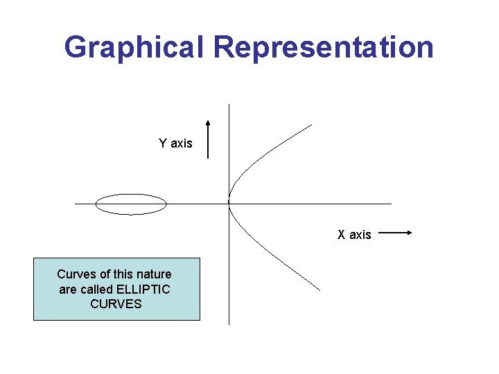 Graphical Representation Y axis X axis Curves of this nature are called ELLIPTIC CURVES