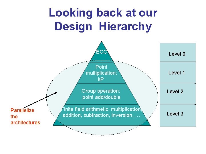 Looking back at our Design Hierarchy ECC Level 0 Point multiplication: k. P Level