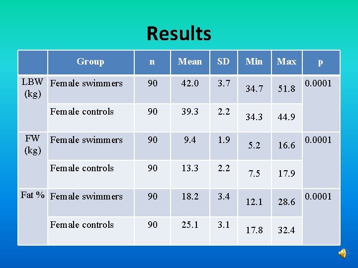 Results Group LBW Female swimmers (kg) Female controls Fat % Female swimmers Female controls