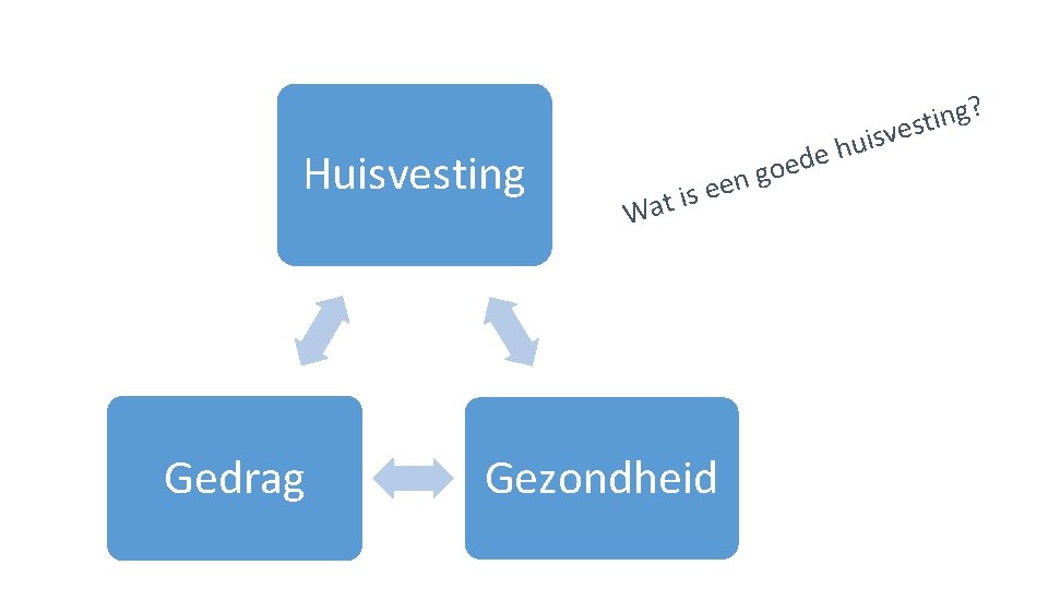 Huisvesting Gedrag go n e se e i t a W Gezondheid is u