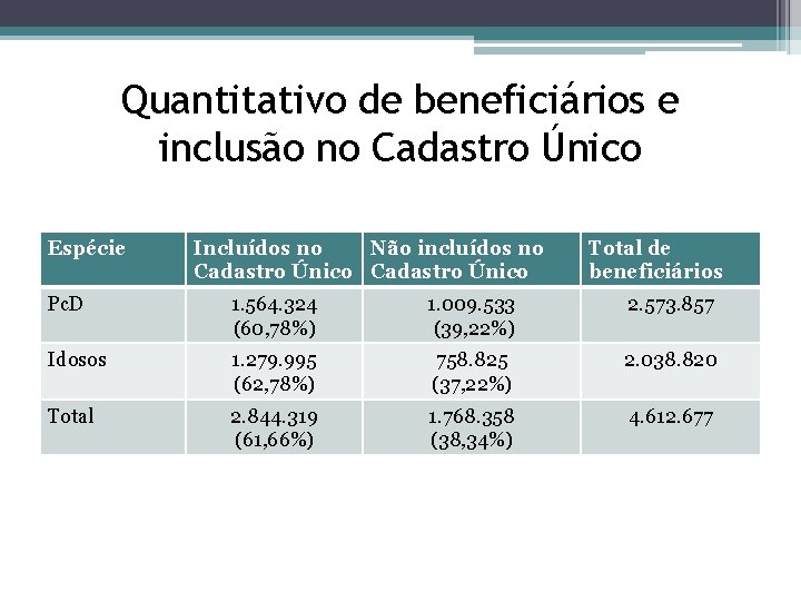 Quantitativo de beneficiários e inclusão no Cadastro Único Espécie Incluídos no Não incluídos no