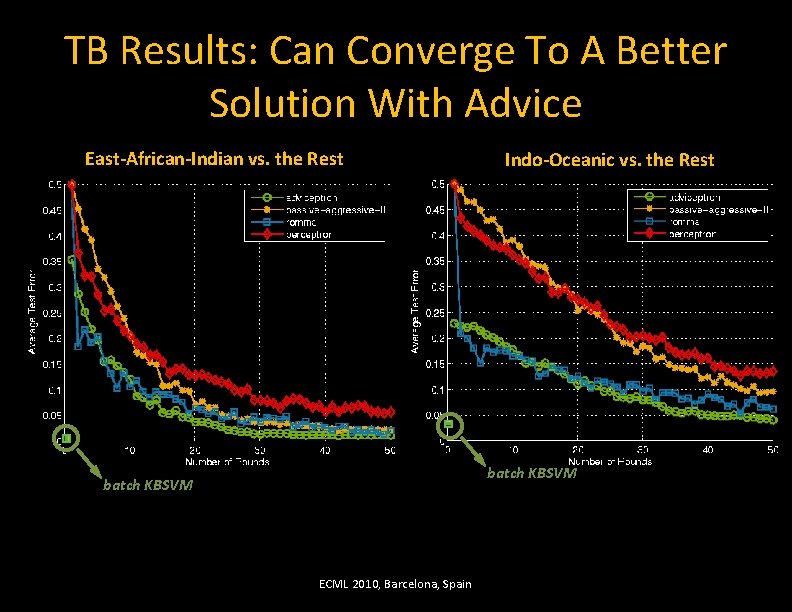 TB Results: Can Converge To A Better Solution With Advice East-African-Indian vs. the Rest
