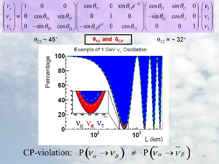  23 ~ 45° θ 13 and δCP 12 = ~ 32° 10 