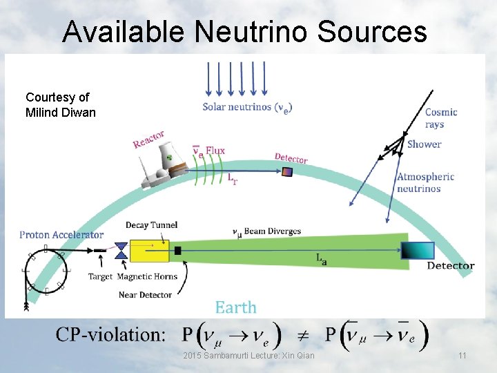 Available Neutrino Sources Courtesy of Milind Diwan 2015 Sambamurti Lecture: Xin Qian 11 