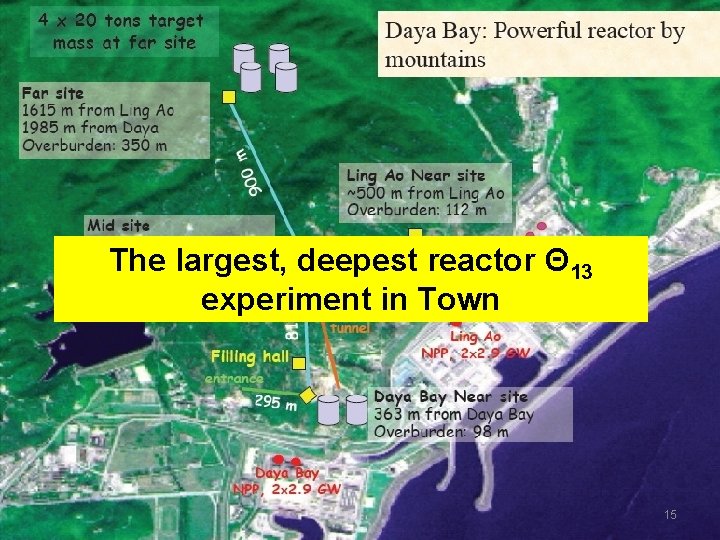The largest, deepest reactor Θ 13 experiment in Town 15 
