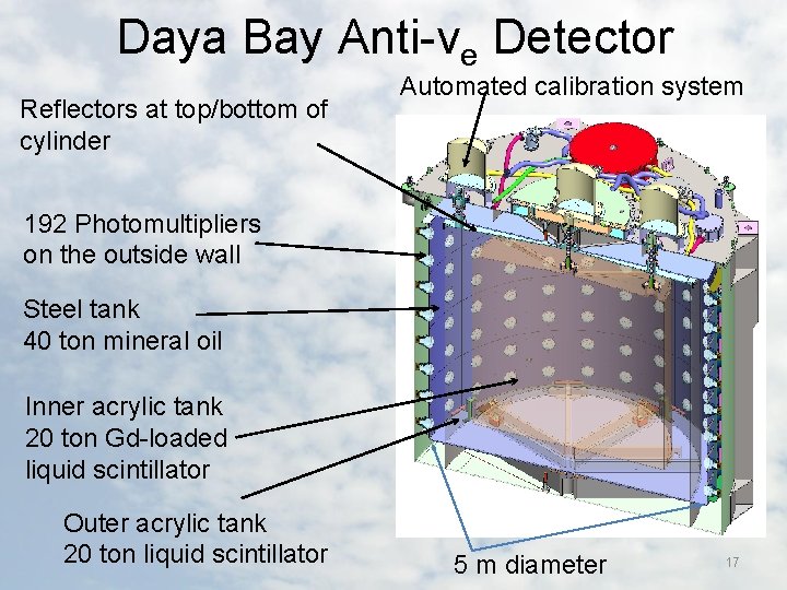 Daya Bay Anti-νe Detector Reflectors at top/bottom of cylinder Automated calibration system 192 Photomultipliers