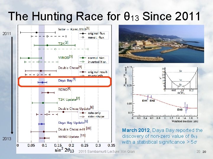 The Hunting Race for θ 13 Since 2011 2013 March 2012, Daya Bay reported